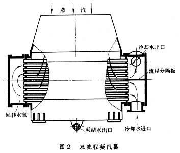 双流程凝汽器